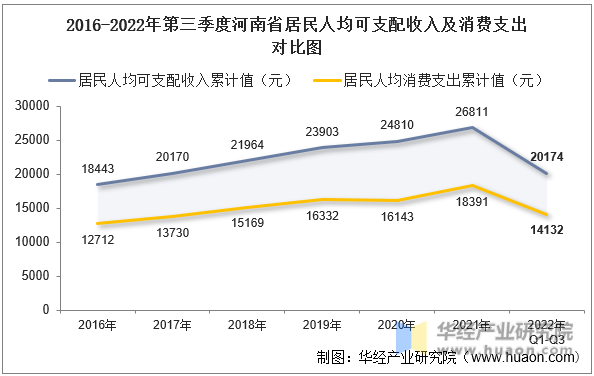 2016-2022年第三季度河南省居民人均可支配收入及消费支出对比图