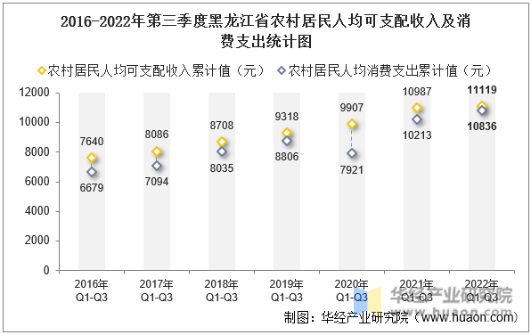 2016-2022年第三季度黑龙江省农村居民人均可支配收入及消费支出统计图