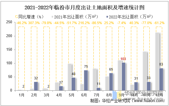 2021-2022年临汾市月度出让土地面积及增速统计图