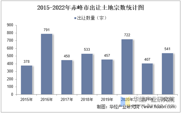 2015-2022年赤峰市出让土地宗数统计图
