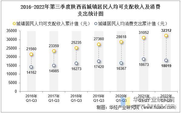 2016-2022年第三季度陕西省城镇居民人均可支配收入及消费支出统计图