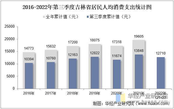 2016-2022年第三季度吉林省居民人均消费支出统计图