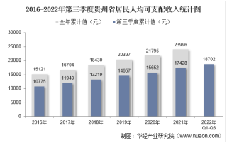 2022年第三季度贵州省居民人均可支配收入和消费支出情况统计