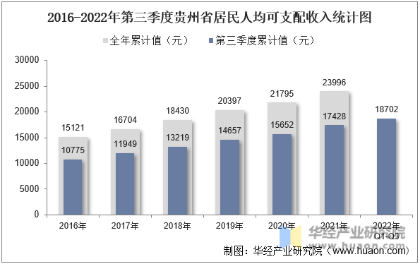 2016-2022年第三季度贵州省居民人均可支配收入统计图