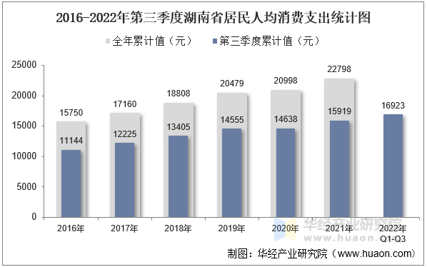 2016-2022年第三季度湖南省居民人均消费支出统计图