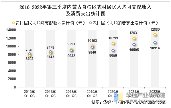 2016-2022年第三季度内蒙古自治区农村居民人均可支配收入及消费支出统计图
