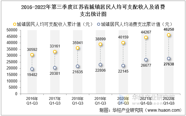 2016-2022年第三季度江苏省城镇居民人均可支配收入及消费支出统计图