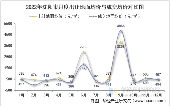 2022年沈阳市月度出让地面均价与成交均价对比图