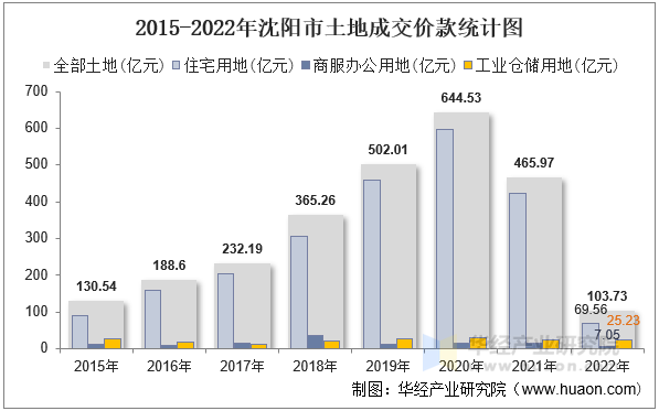 2015-2022年沈阳市土地成交价款统计图