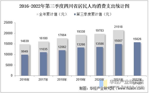 2016-2022年第三季度四川省居民人均消费支出统计图