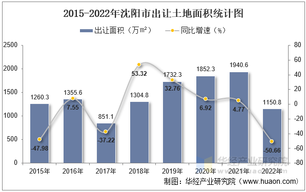 2015-2022年沈阳市出让土地面积统计图