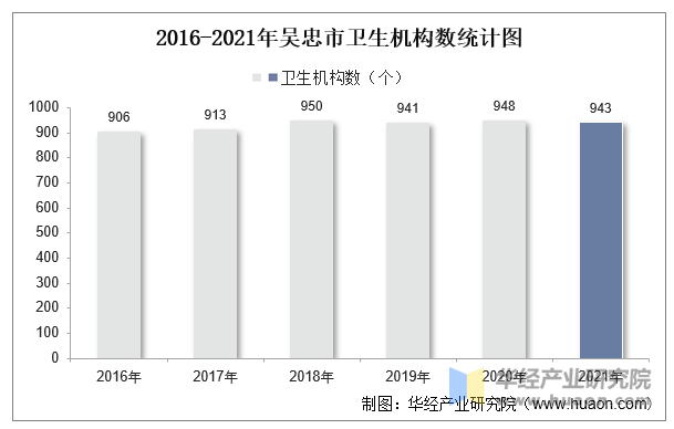 2016-2021年吴忠市卫生机构数统计图