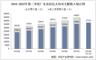 2022年第三季度广东省居民人均可支配收入和消费支出情况统计