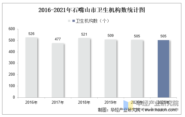 2016-2021年石嘴山市卫生机构数统计图