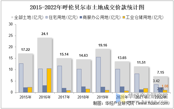 2015-2022年呼伦贝尔市土地成交价款统计图