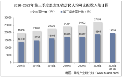 2022年第三季度黑龙江省居民人均可支配收入和消费支出情况统计
