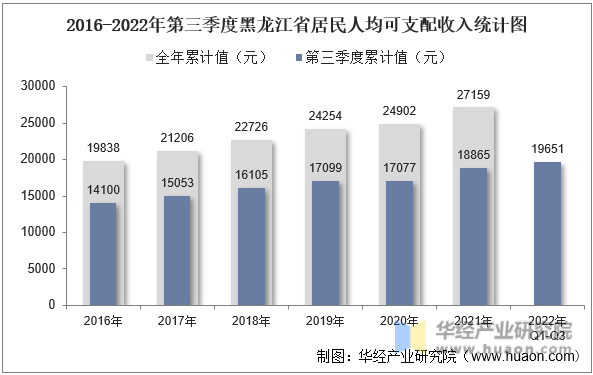 2016-2022年第三季度黑龙江省居民人均可支配收入统计图