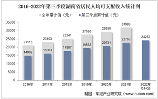 2022年第三季度湖南省居民人均可支配收入和消费支出情况统计