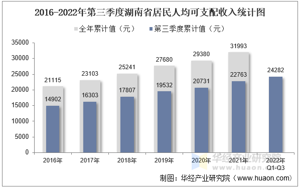 2016-2022年第三季度湖南省居民人均可支配收入统计图