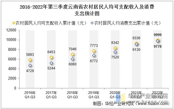 2016-2022年第三季度云南省农村居民人均可支配收入及消费支出统计图