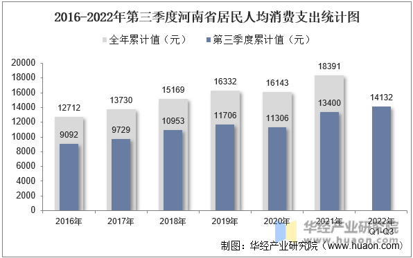 2016-2022年第三季度河南省居民人均消费支出统计图