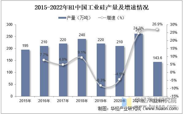 2015-2022年H1中国工业硅产量及增速情况