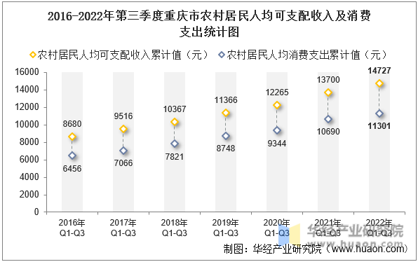 2016-2022年第三季度重庆市农村居民人均可支配收入及消费支出统计图
