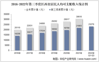 2022年第三季度江西省居民人均可支配收入和消费支出情况统计