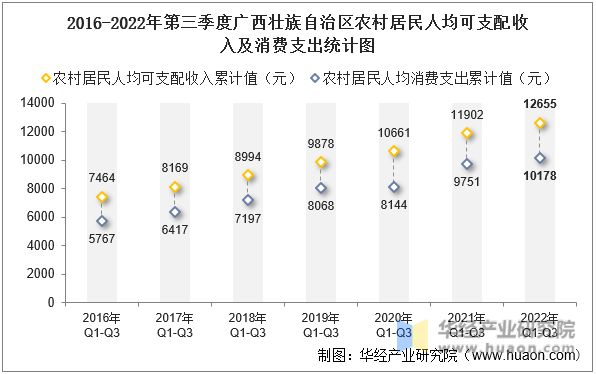2016-2022年第三季度广西壮族自治区农村居民人均可支配收入及消费支出统计图