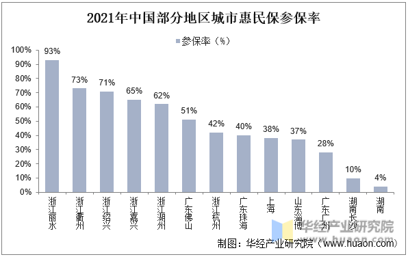 2021年中国部分地区城市惠民保参保率