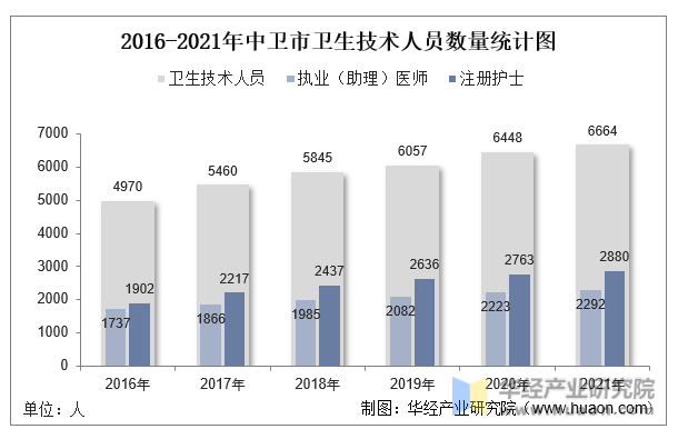 2016-2021年中卫市卫生技术人员数量统计图