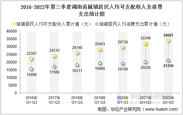 2016-2022年第三季度湖南省城镇居民人均可支配收入及消费支出统计图