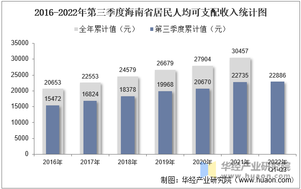 2016-2022年第三季度海南省居民人均可支配收入统计图