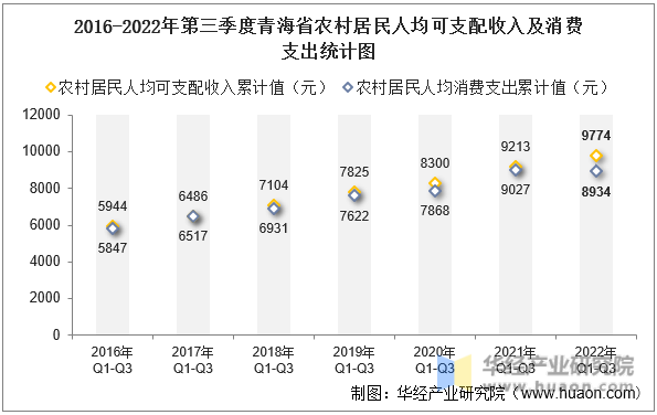 2016-2022年第三季度青海省农村居民人均可支配收入及消费支出统计图