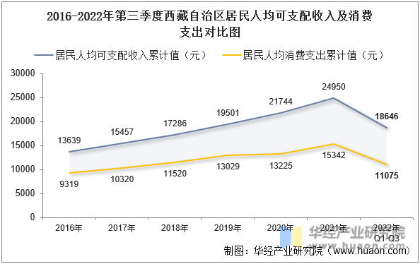 2016-2022年第三季度西藏自治区居民人均可支配收入及消费支出对比图