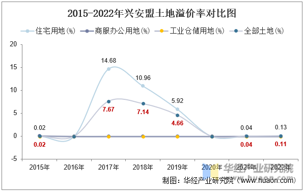 2015-2022年兴安盟土地溢价率对比图