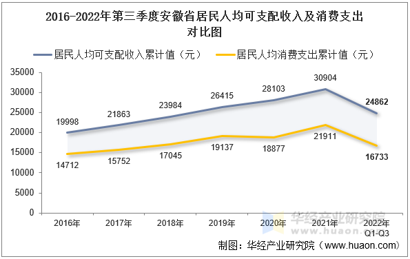 2016-2022年第三季度安徽省居民人均可支配收入及消费支出对比图