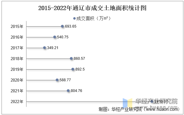 2015-2022年通辽市成交土地面积统计图