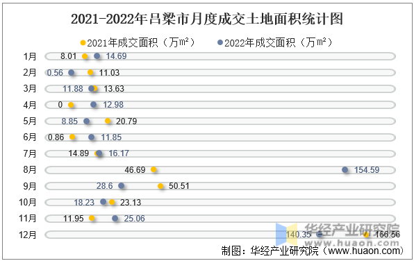 2021-2022年吕梁市月度成交土地面积统计图