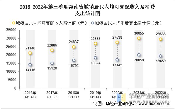 2016-2022年第三季度海南省城镇居民人均可支配收入及消费支出统计图