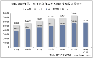 2022年第三季度北京市居民人均可支配收入和消费支出情况统计