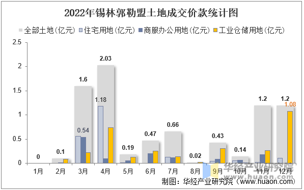 2022年锡林郭勒盟土地成交价款统计图