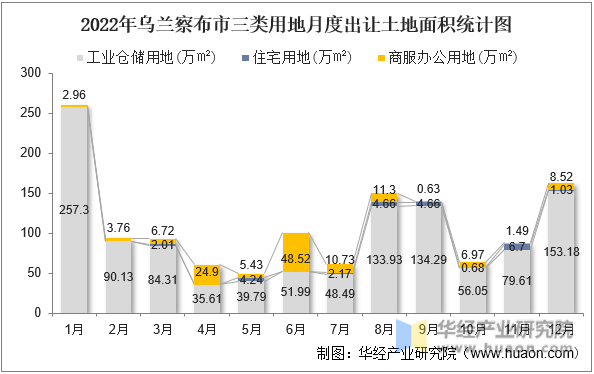 2022年乌兰察布市三类用地月度出让土地面积统计图