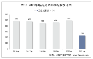2016-2021年临高县卫生机构数和卫生技术人员人数统计分析