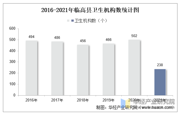 2016-2021年临高县卫生机构数统计图