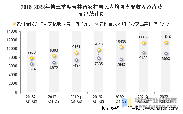 2016-2022年第三季度吉林省农村居民人均可支配收入及消费支出统计图