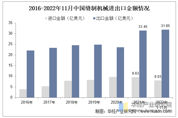 2016-2022年11月中国缝制机械进出口金额情况