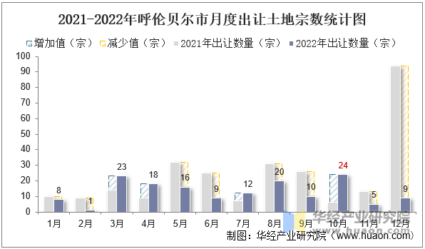 2021-2022年呼伦贝尔市月度出让土地宗数统计图