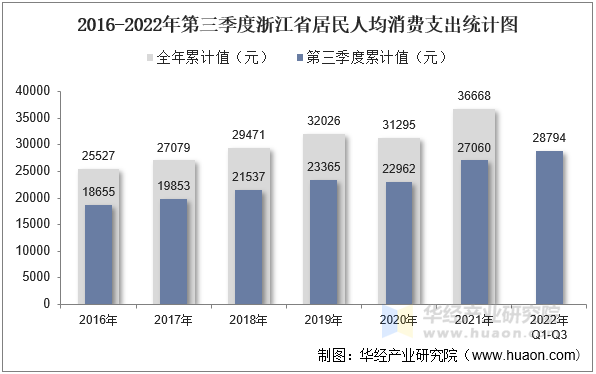 2016-2022年第三季度浙江省居民人均消费支出统计图