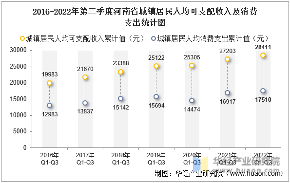 2016-2022年第三季度河南省城镇居民人均可支配收入及消费支出统计图
